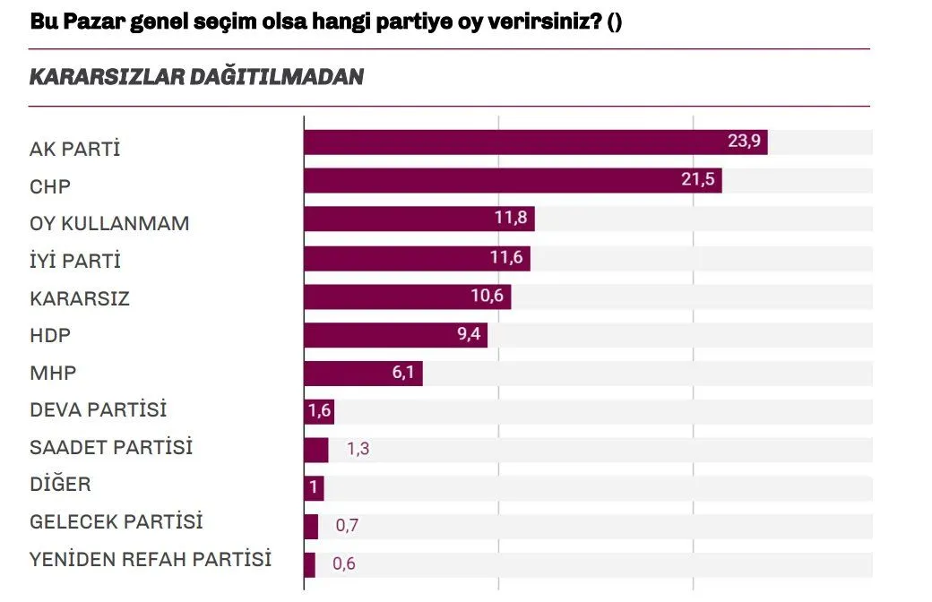 Türkiye Raporu anketi AKPden giden seçmenin dönüşü zorlaşıyor