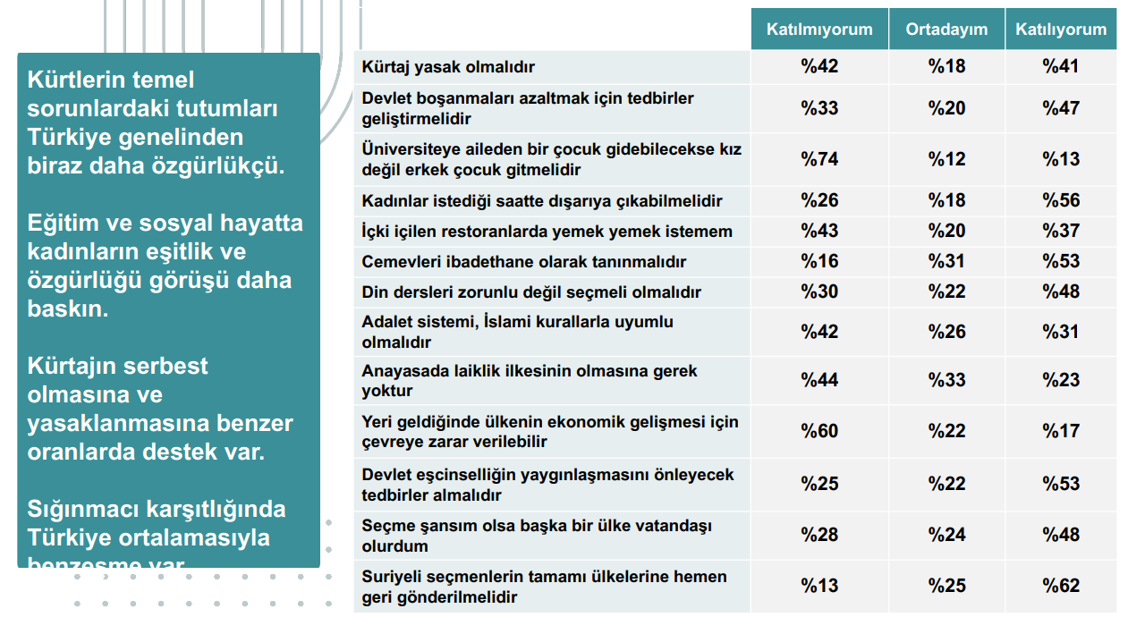 Araştırma: Kürtlerde sekülerleşme dinamiği daha hızlı; ‘Kadınlar istediği saatte dışarıya çıkabilmeli’ diyenlerin oranı yüzde 56